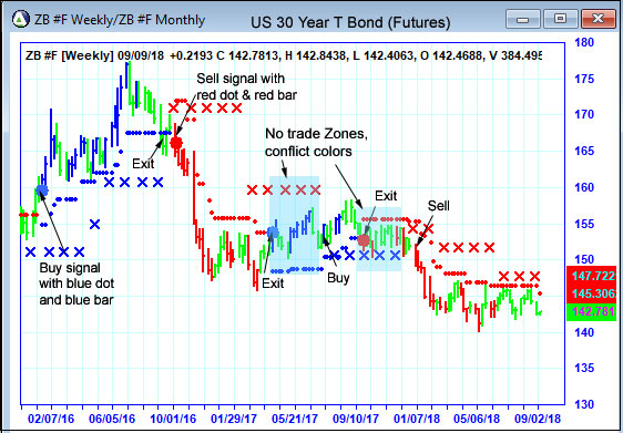 AbleTrend Trading Software ZB chart