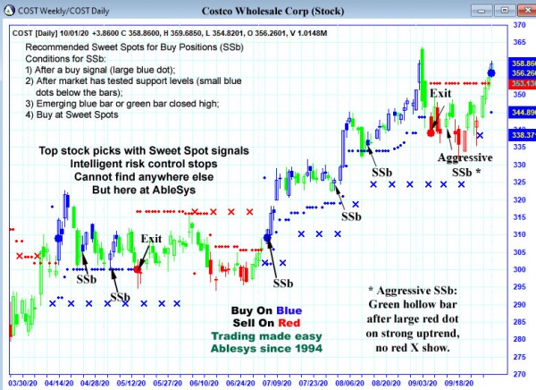 AbleTrend Trading Software COST chart