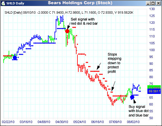 AbleTrend Trading Software SHLD chart