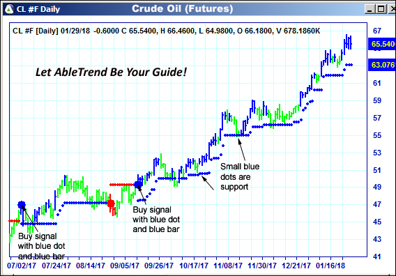 AbleTrend Trading Software CL chart