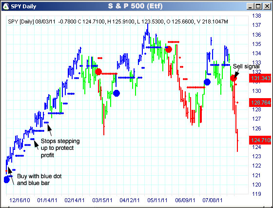 AbleTrend Trading Software SPY chart