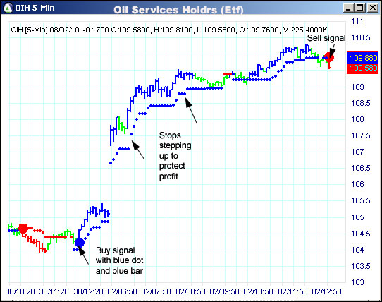 AbleTrend Trading Software OIH chart