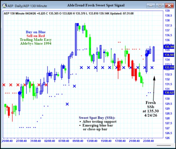 AbleTrend Trading Software AEP chart