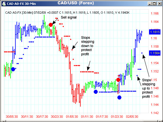 AbleTrend Trading Software CAD/USD chart