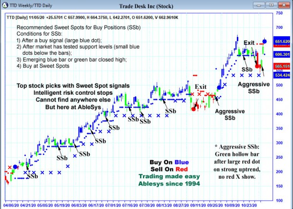 AbleTrend Trading Software TTD chart