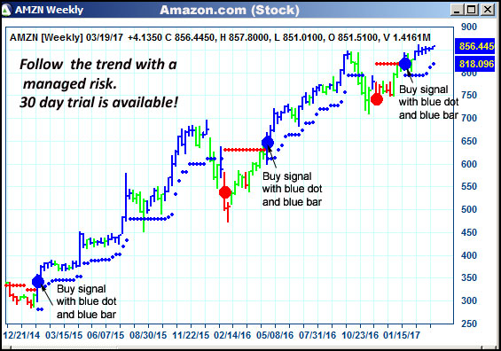 AbleTrend Trading Software AMZN chart