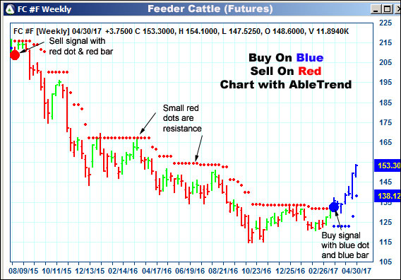 AbleTrend Trading Software FC chart