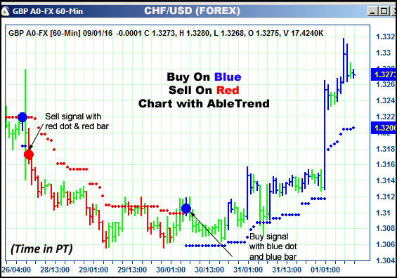 AbleTrend Trading Software GBP chart