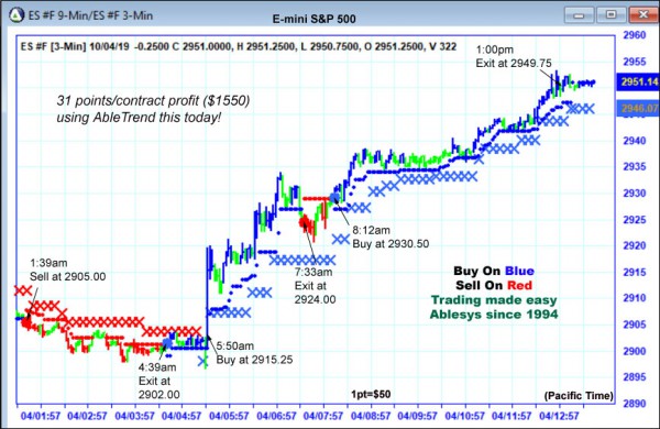 AbleTrend Trading Software ES chart