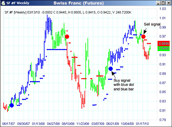 AbleTrend Trading Software SF chart