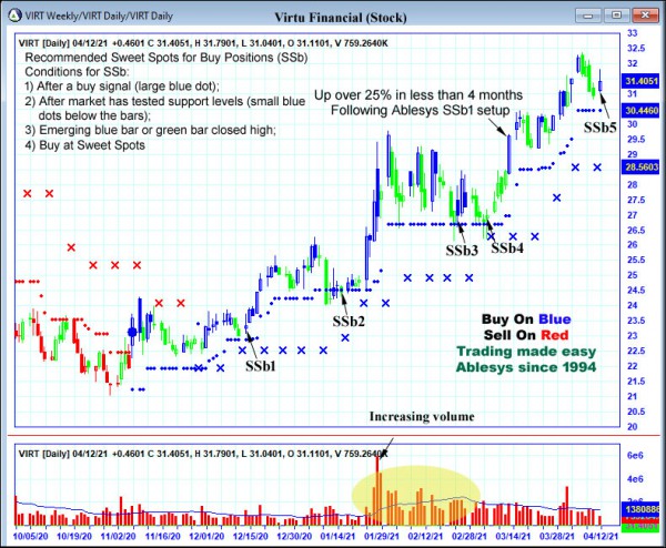 AbleTrend Trading Software VIRT chart