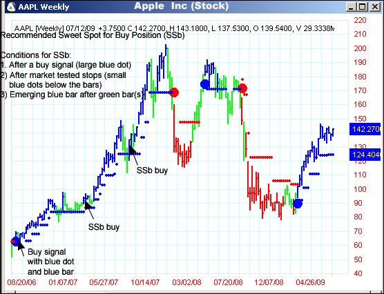 AbleTrend Trading Software AAPL chart