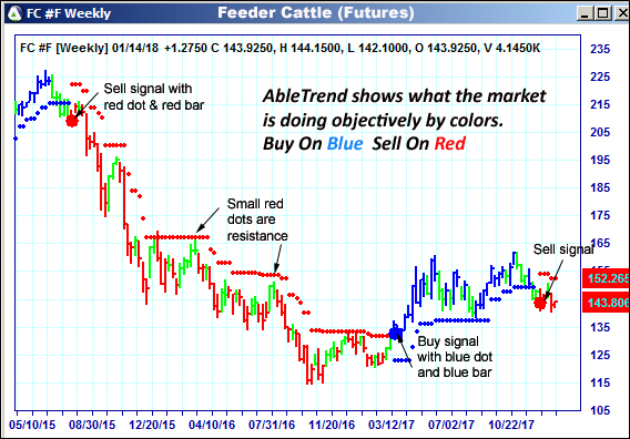 AbleTrend Trading Software FC chart