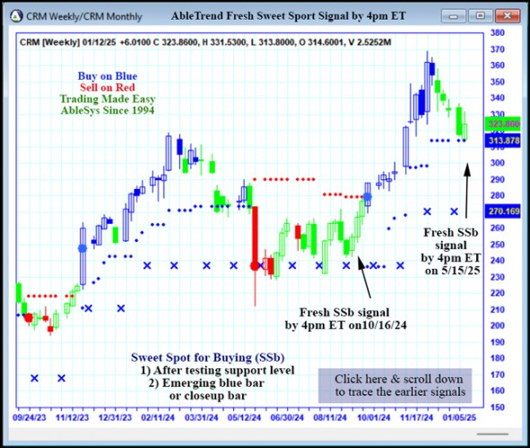 AbleTrend Trading Software CRM chart