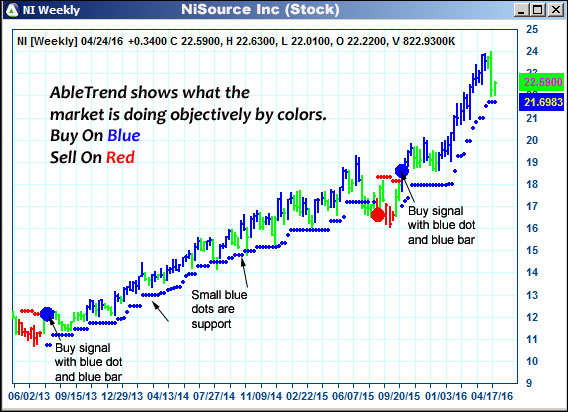 AbleTrend Trading Software NI chart