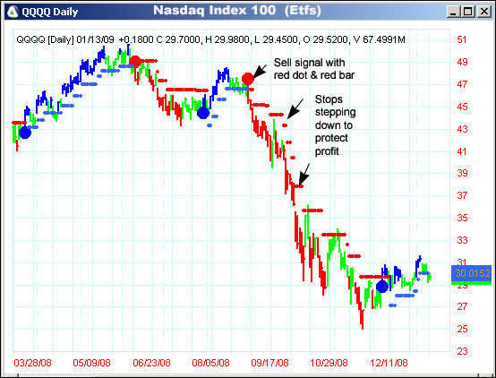 AbleTrend Trading Software QQQQ chart