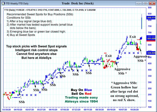 AbleTrend Trading Software TTD chart