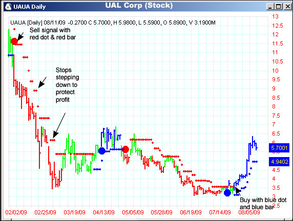 AbleTrend Trading Software UAUA chart