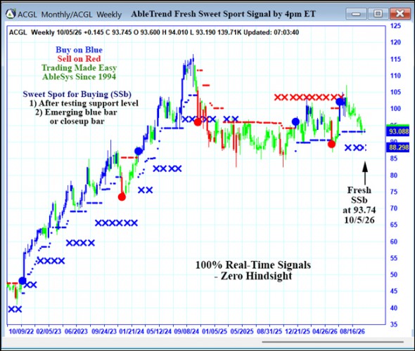 AbleTrend Trading Software ACGL chart