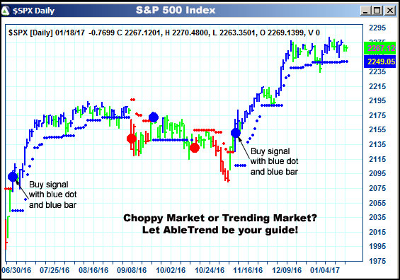 AbleTrend Trading Software $SPX chart