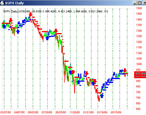 AbleTrend Trading Software $SPX chart