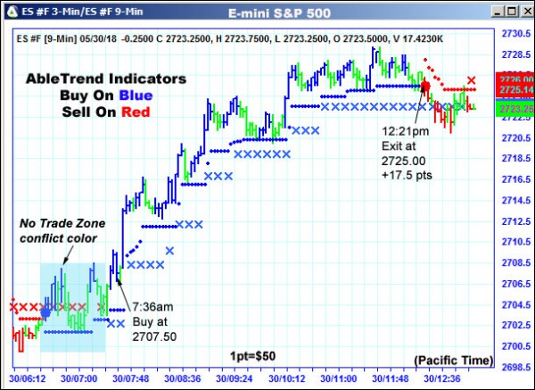 AbleTrend Trading Software ES chart