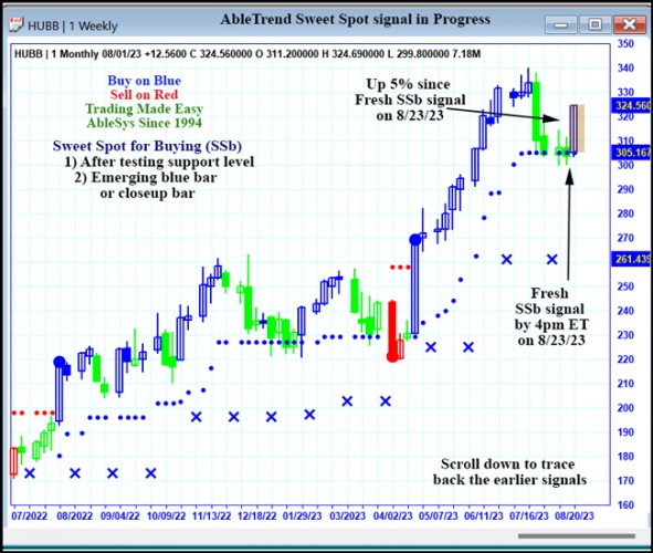 AbleTrend Trading Software HUBB chart