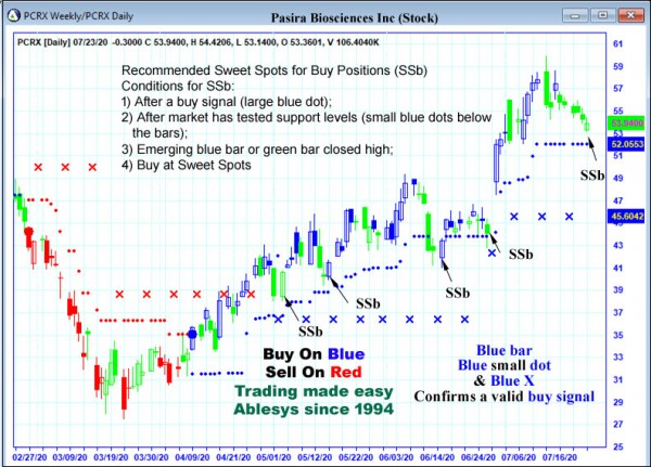 AbleTrend Trading Software PCRX chart