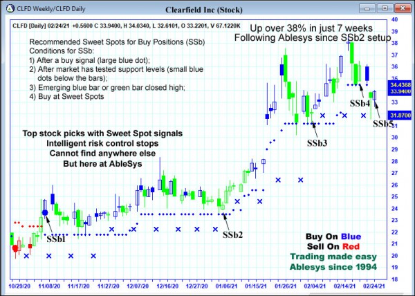 AbleTrend Trading Software CLFD chart