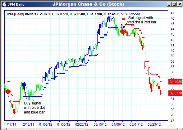 AbleTrend Trading Software JPM chart