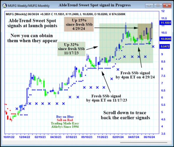 AbleTrend Trading Software MUFG chart