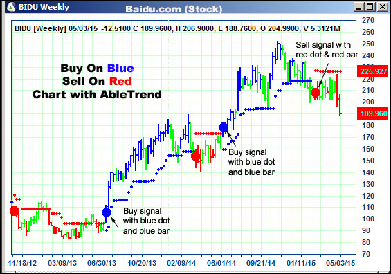 AbleTrend Trading Software BIDU chart