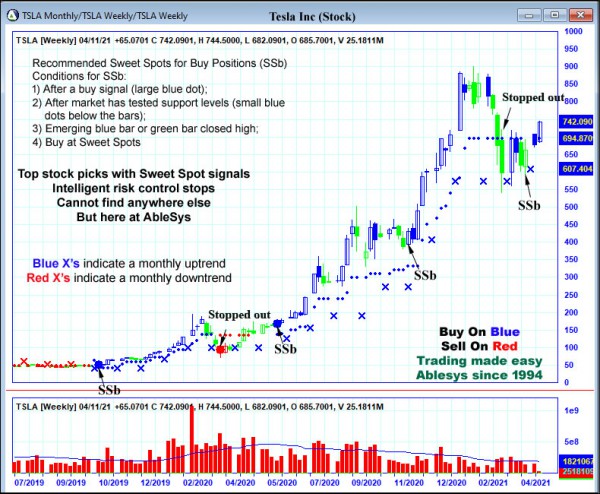 AbleTrend Trading Software TSLA chart