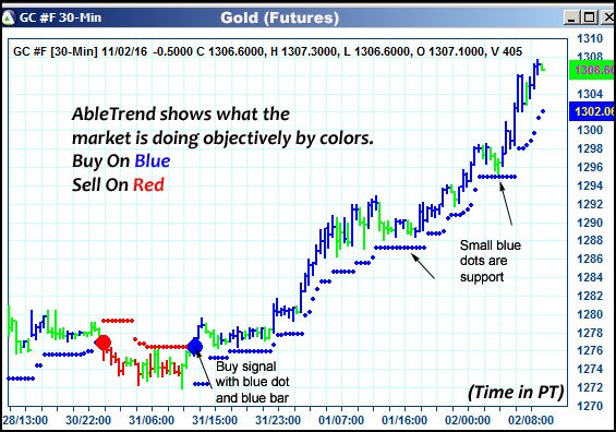 AbleTrend Trading Software GC chart