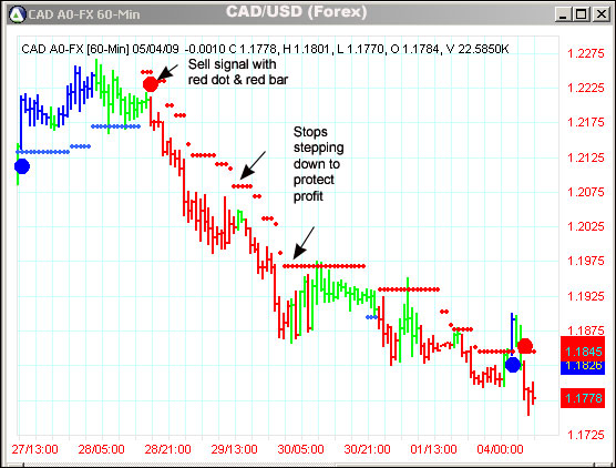 AbleTrend Trading Software CAD/USD chart