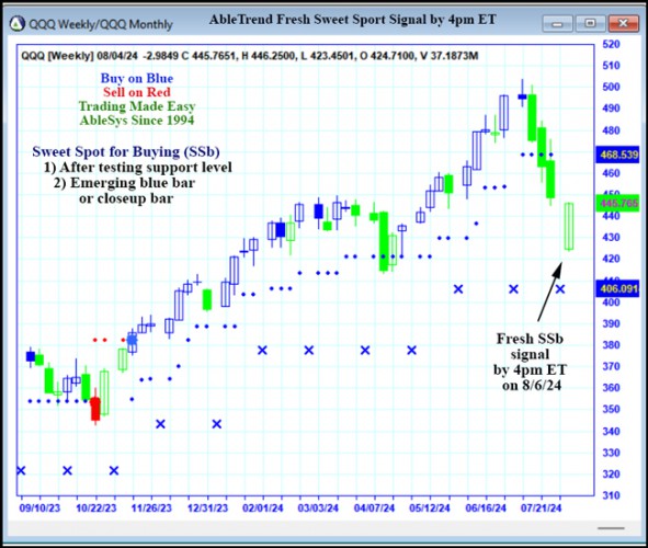 AbleTrend Trading Software QQQ chart