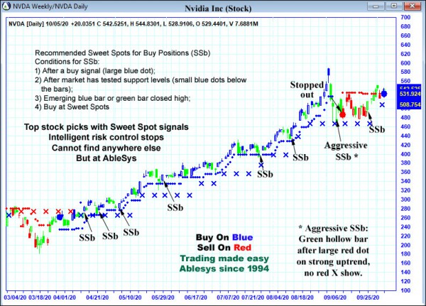 AbleTrend Trading Software NVDA chart