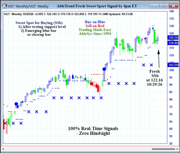 AbleTrend Trading Software VGT chart