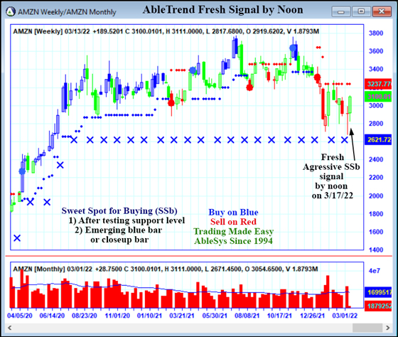 AbleTrend Trading Software AMZN chart