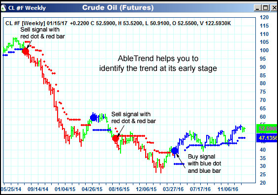 AbleTrend Trading Software CL chart