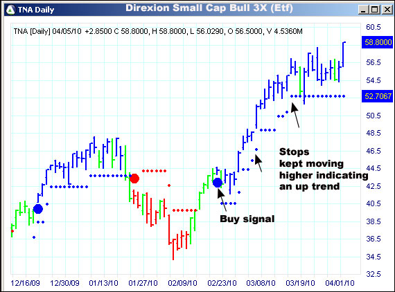 AbleTrend Trading Software TNA chart