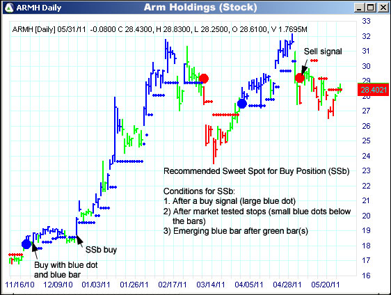 AbleTrend Trading Software ARMH chart