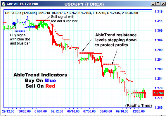 AbleTrend Trading Software GBP chart