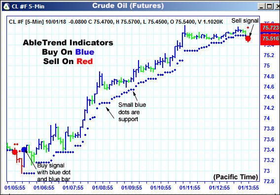 AbleTrend Trading Software CL chart