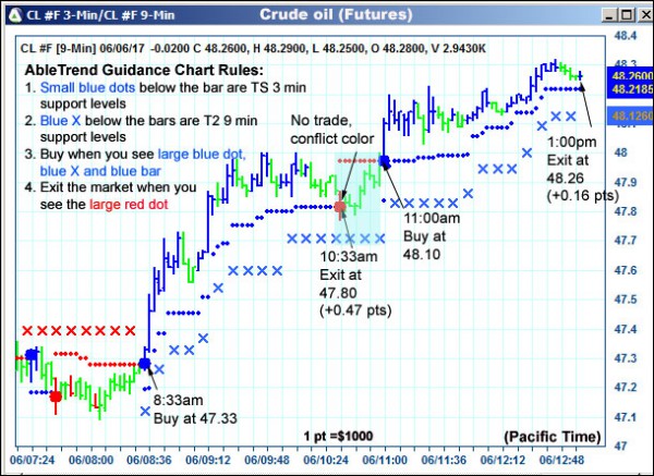 AbleTrend Trading Software CL chart