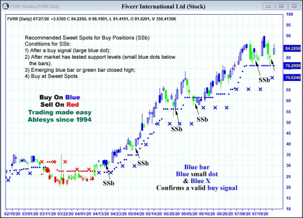 AbleTrend Trading Software FVRR chart