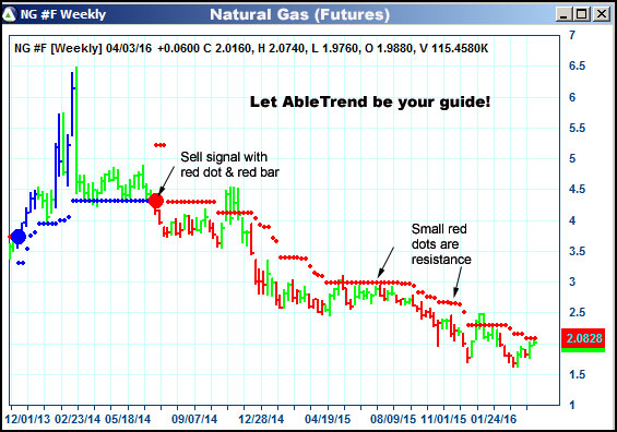 AbleTrend Trading Software NG chart