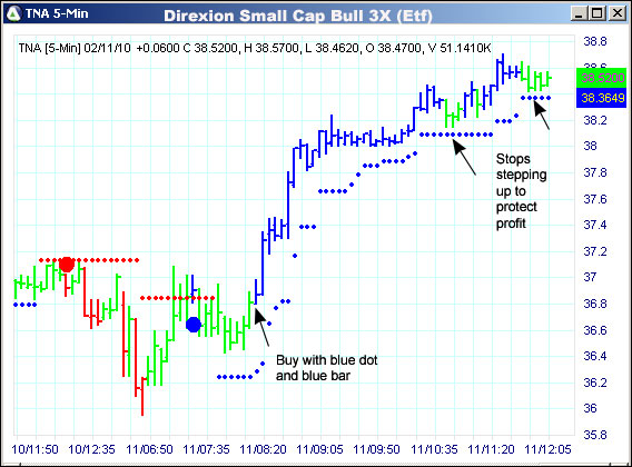 AbleTrend Trading Software TNA chart