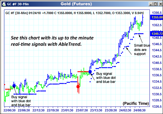 AbleTrend Trading Software GC chart