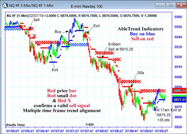 AbleTrend Trading Software NQ chart